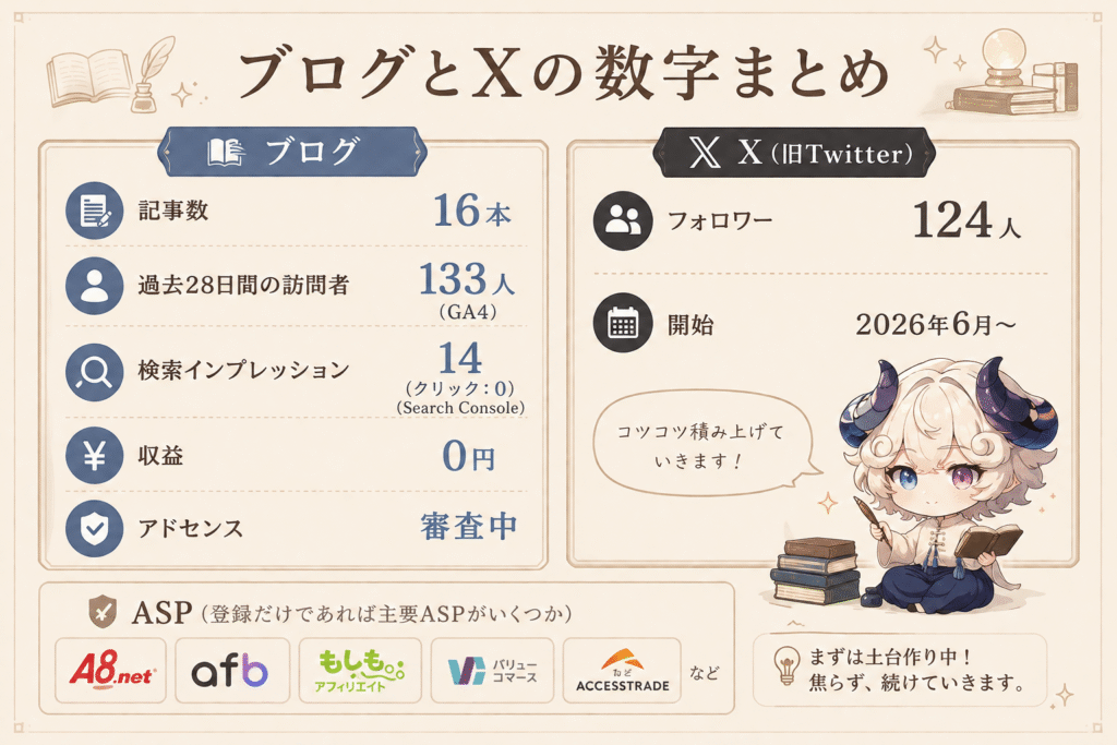 ブログ開始3週間の収益・PV・フォロワー数まとめ