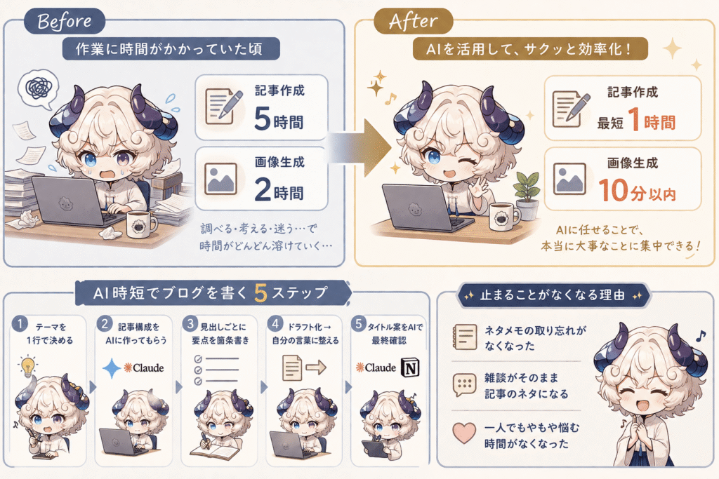 AI時短導入前後の作業時間比較グラフ。記事作成は約5時間から最短1時間（約80%時短）、画像生成は約2時間から10分以内（約90%時短）になり、合計約7時間が約1時間10分以内に短縮されたことを示す図解。