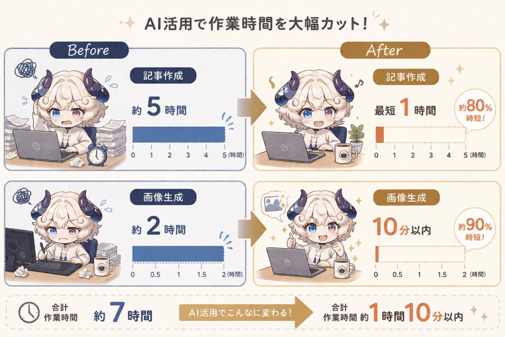 AIツール導入前後の作業時間比較グラフ