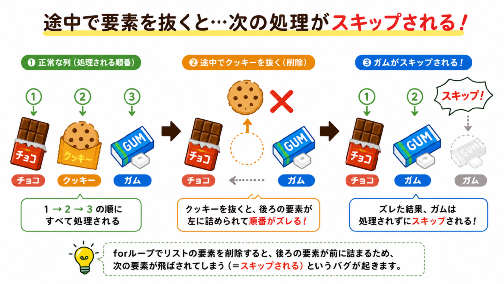 お菓子の列でリスト削除のバグをイメージした図解イラスト