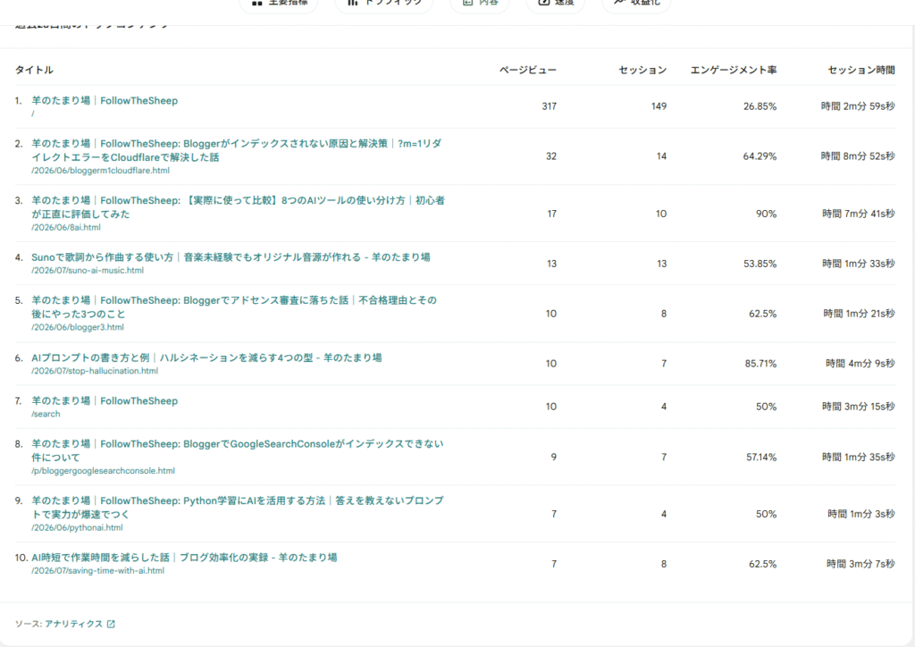 ブログ過去28日間のトップコンテンツ一覧