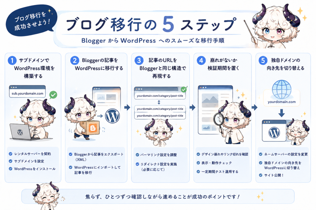Blogger WordPress 移行 手順 5ステップ