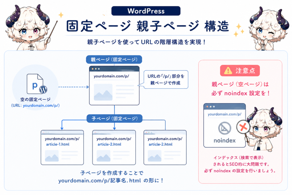 WordPress 固定ページ 親子ページ 構造